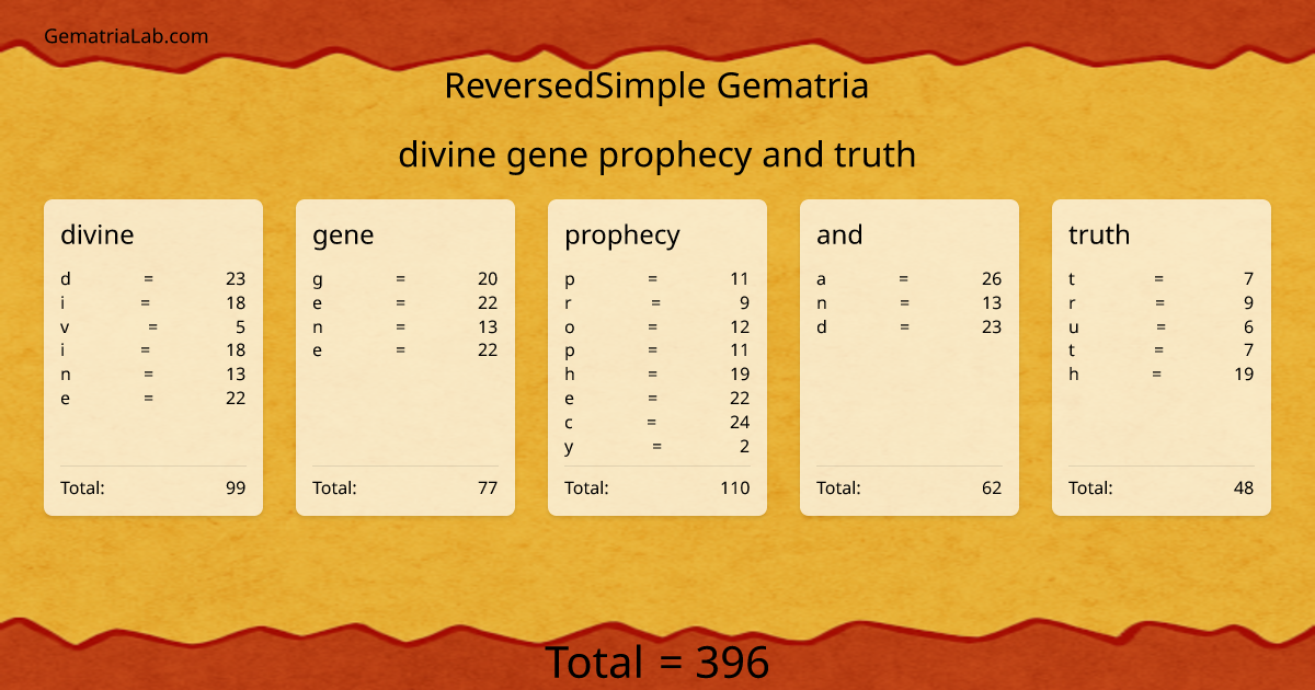 divine gene prophecy and truth in reversedSimple Gematria